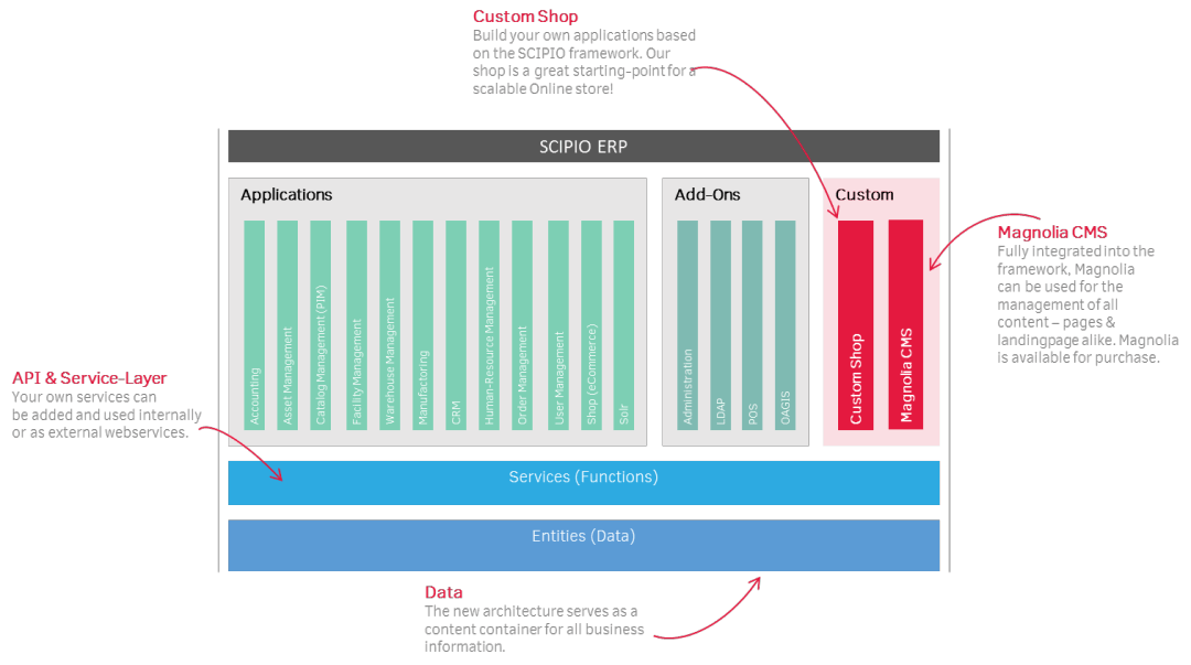 Architecture ScipioERP