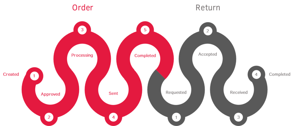 lifecycle