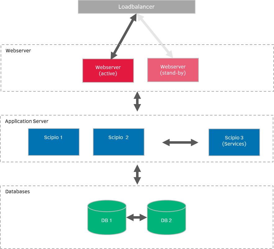 Example: A typical cluster setup