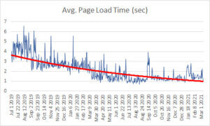 Graph showing a downward trend on average page load time.